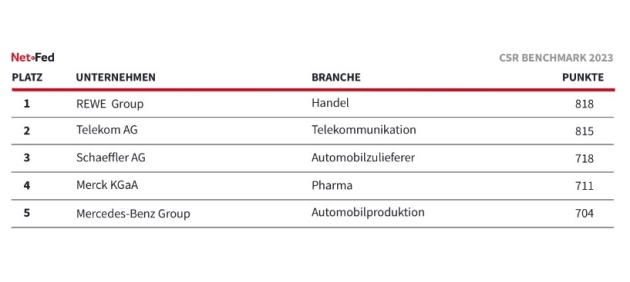 Rewe kommuniziert CSR-Engagement weiterhin am besten - Die Ergebnisse des CSR-Rankings 2023 - Quelle: Netfed
